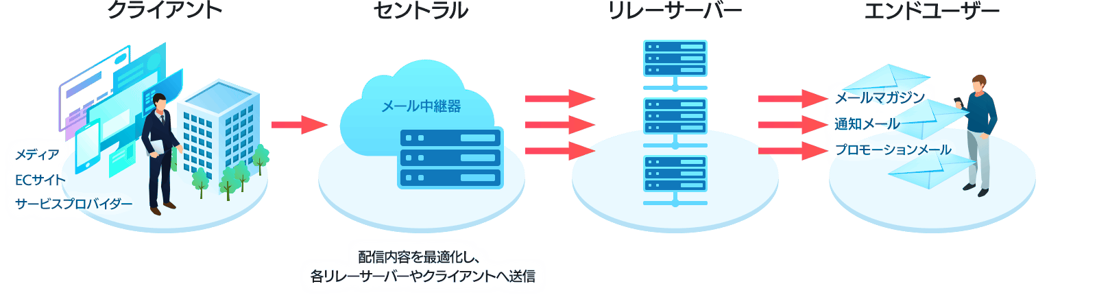 配信内容を最適化し、各リレーサーバーやクライアントへ送信します。