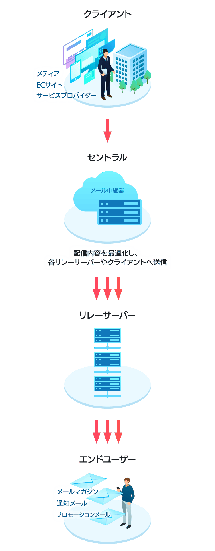 配信内容を最適化し、各リレーサーバーやクライアントへ送信します。