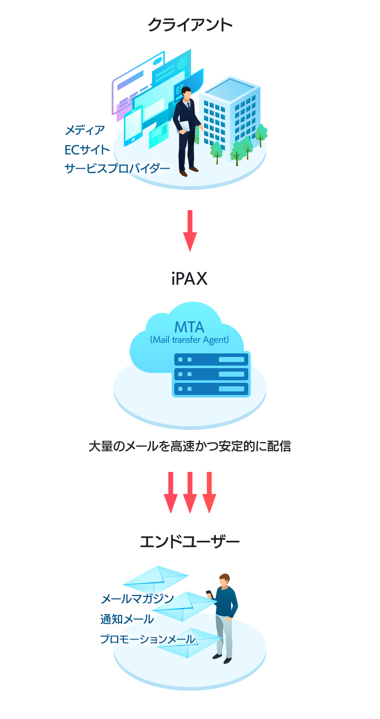 大量のメールを高速かつ安定的に配信します。