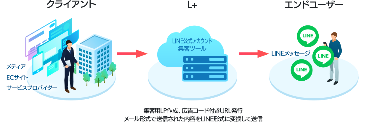 集客用LP作成、広告コード付きURL発行が可能です。メール形式で送信された内容をLINE形式に変換して送信することもできます。