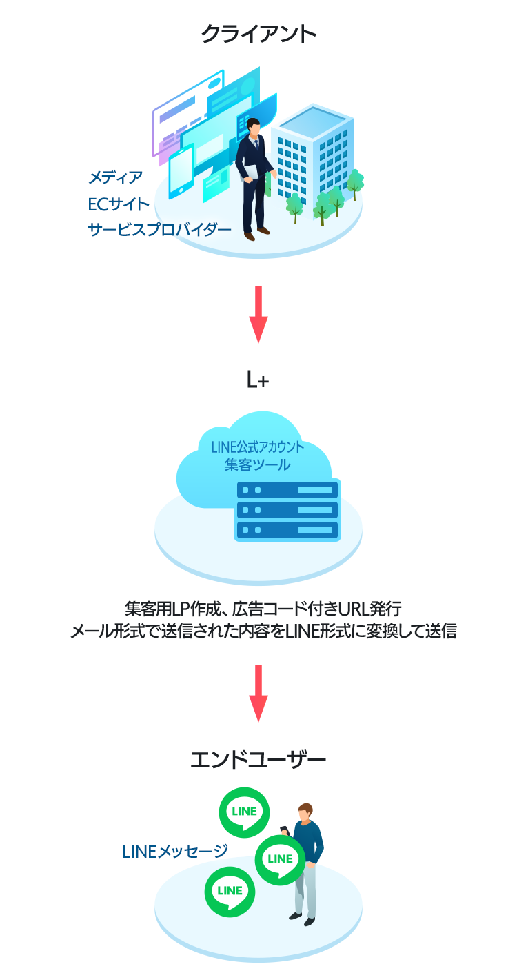 集客用LP作成、広告コード付きURL発行が可能です。メール形式で送信された内容をLINE形式に変換して送信することもできます。