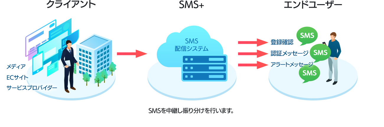 SMSを中継し振り分けを行います。