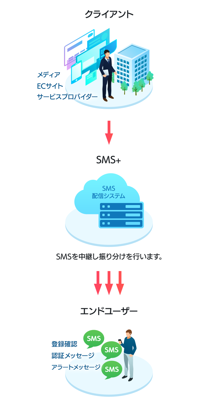 SMSを中継し振り分けを行います。