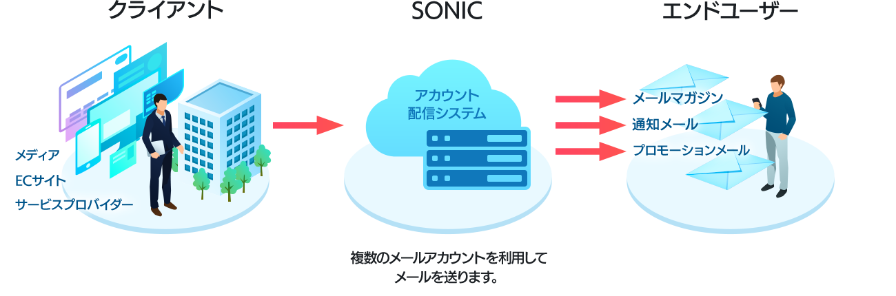 複数のメールアカウントを利用してメールを送ります。