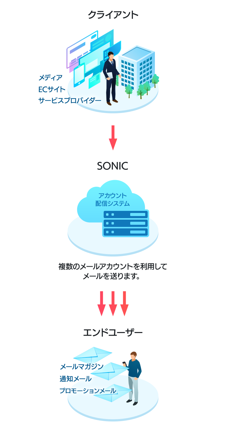 複数のメールアカウントを利用してメールを送ります。