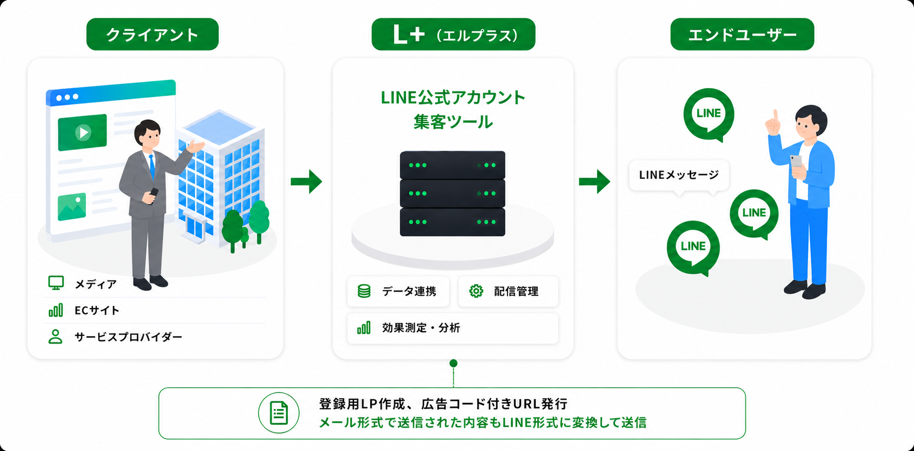 L+がメールをLINEメッセージへ変換する仕組み